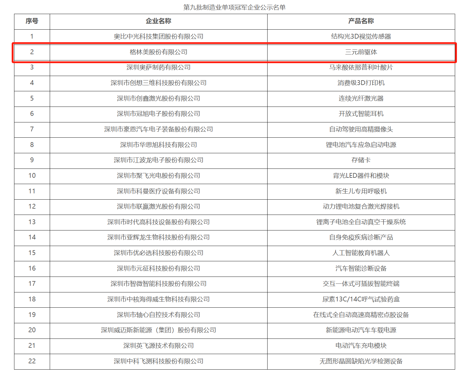 格林美股份有限公司憑借三元前驅體產品成功入選第九批制造業單項冠軍企業