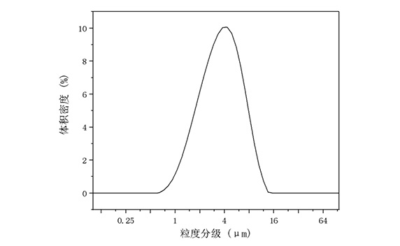 邦普循環鎳鈷錳酸鋰LL6510粒度圖 邦普循環鎳鈷錳酸鋰LL6510粒度圖
